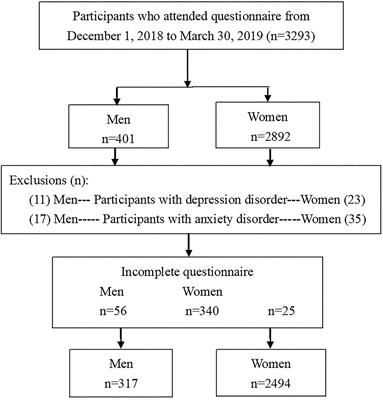 Gender Differences in Insomnia and Role of Work Characteristics and Family Responsibilities Among Healthcare Workers in Taiwanese Tertiary Hospitals